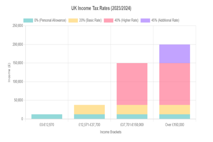 UK tax income rates 1