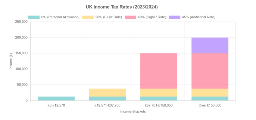 UK tax income rates